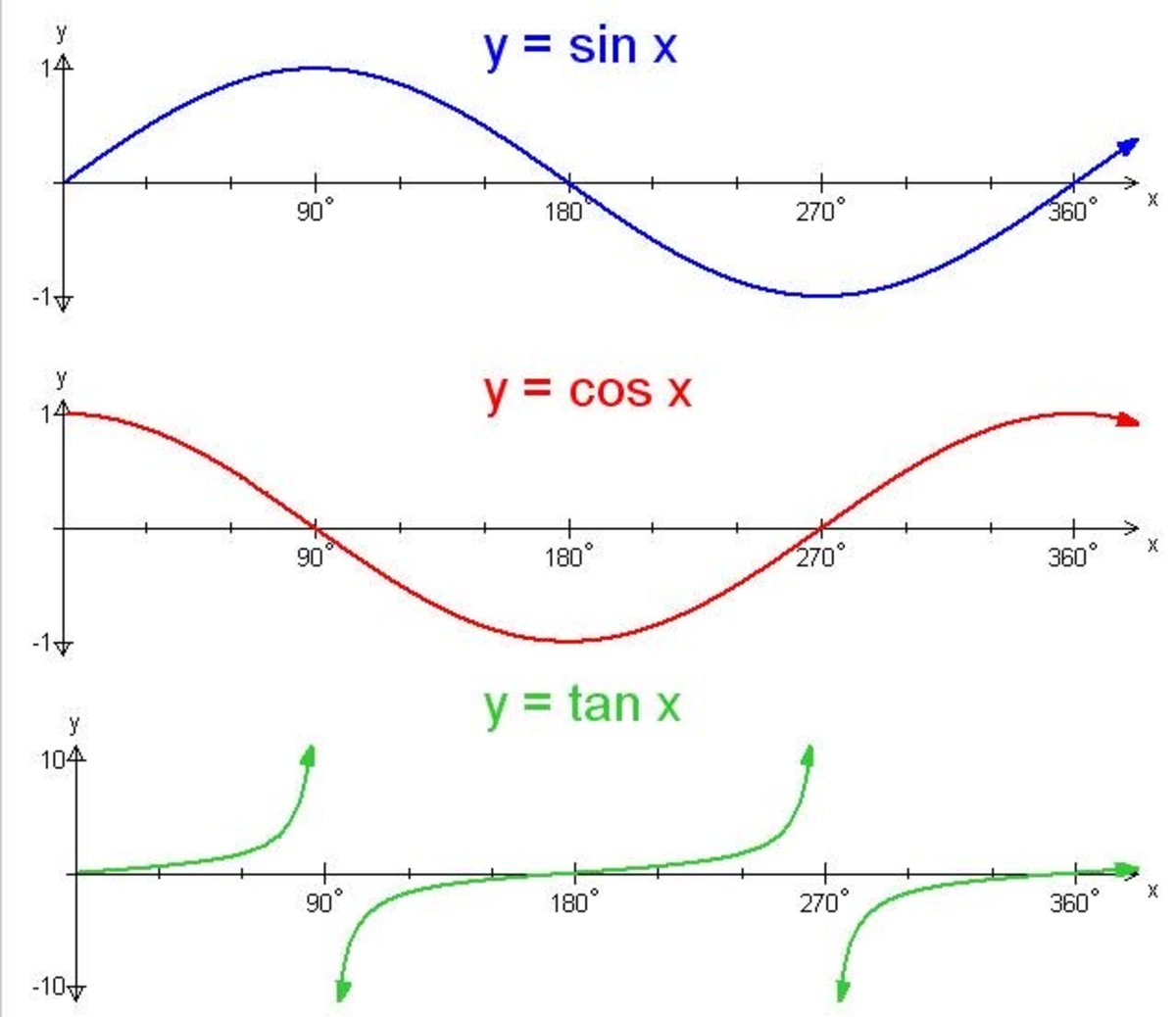 graph trig functions