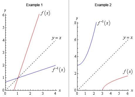 Inverse Functions