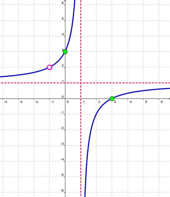 Graphing Rational Polynomial Functions