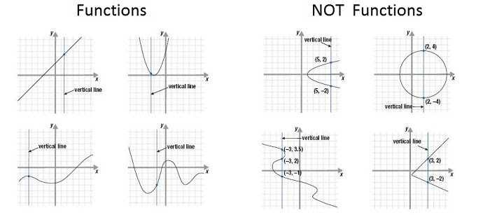 functions one-to-one onto