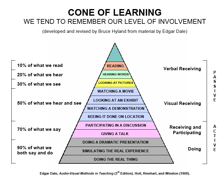cone of learning